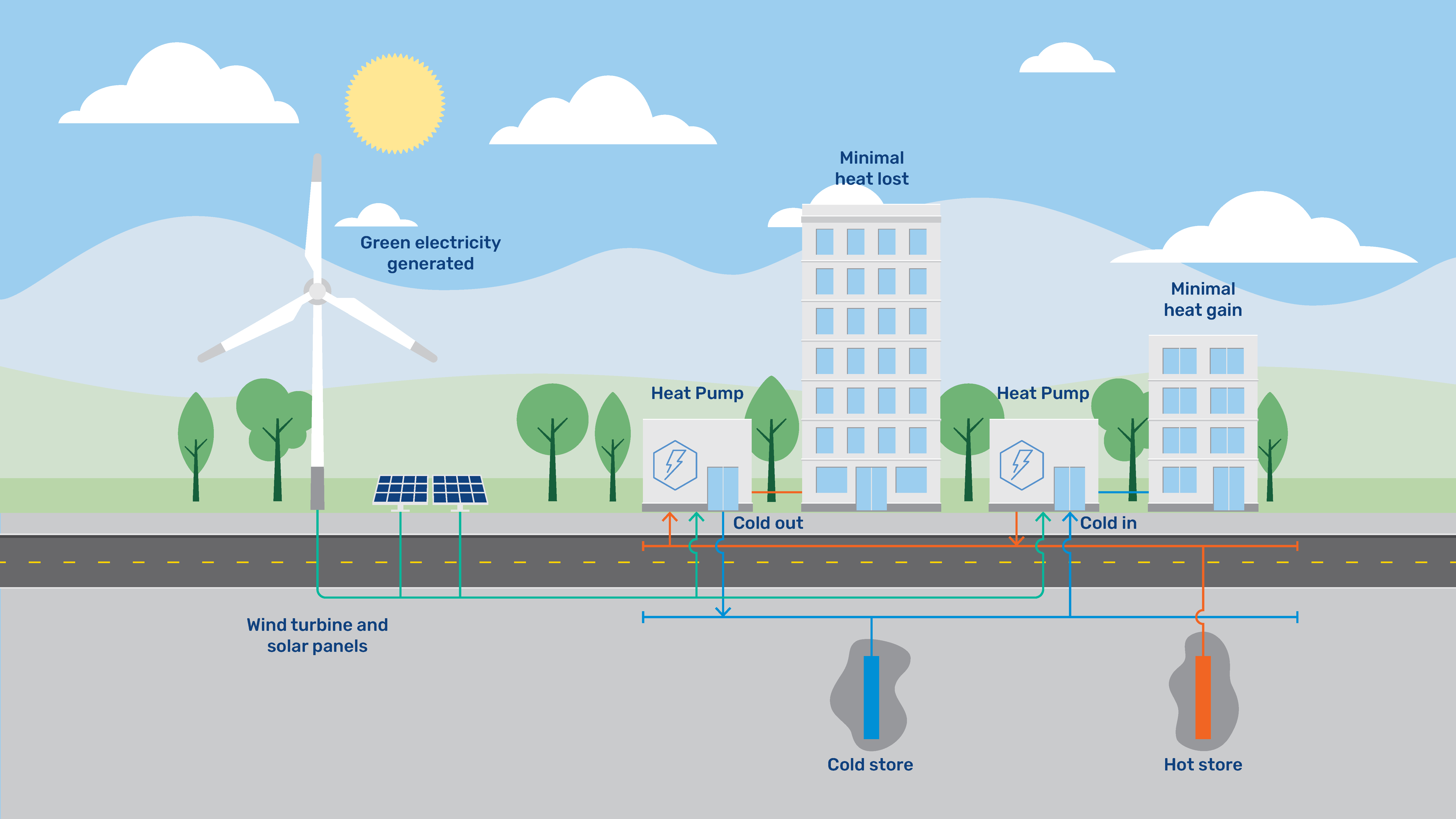 Low-temp heat netwroks