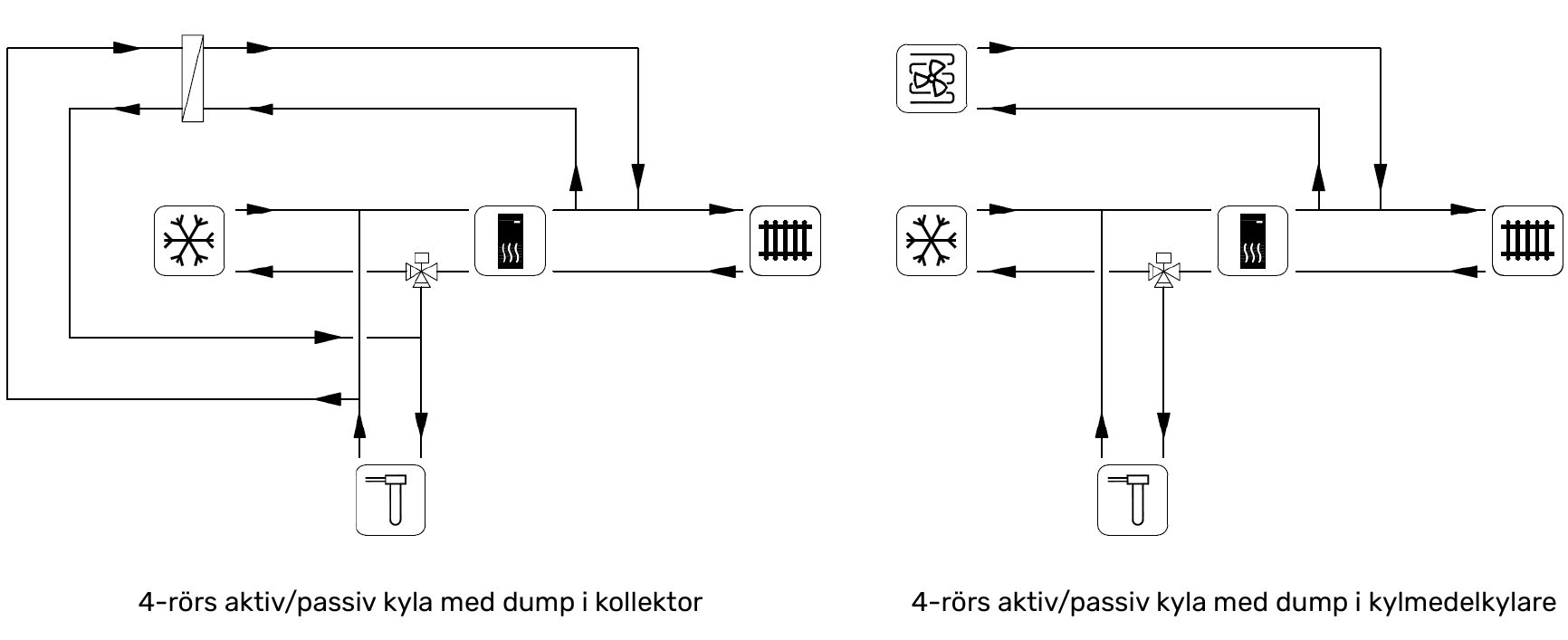 Dockning aktiv/passiv kyla