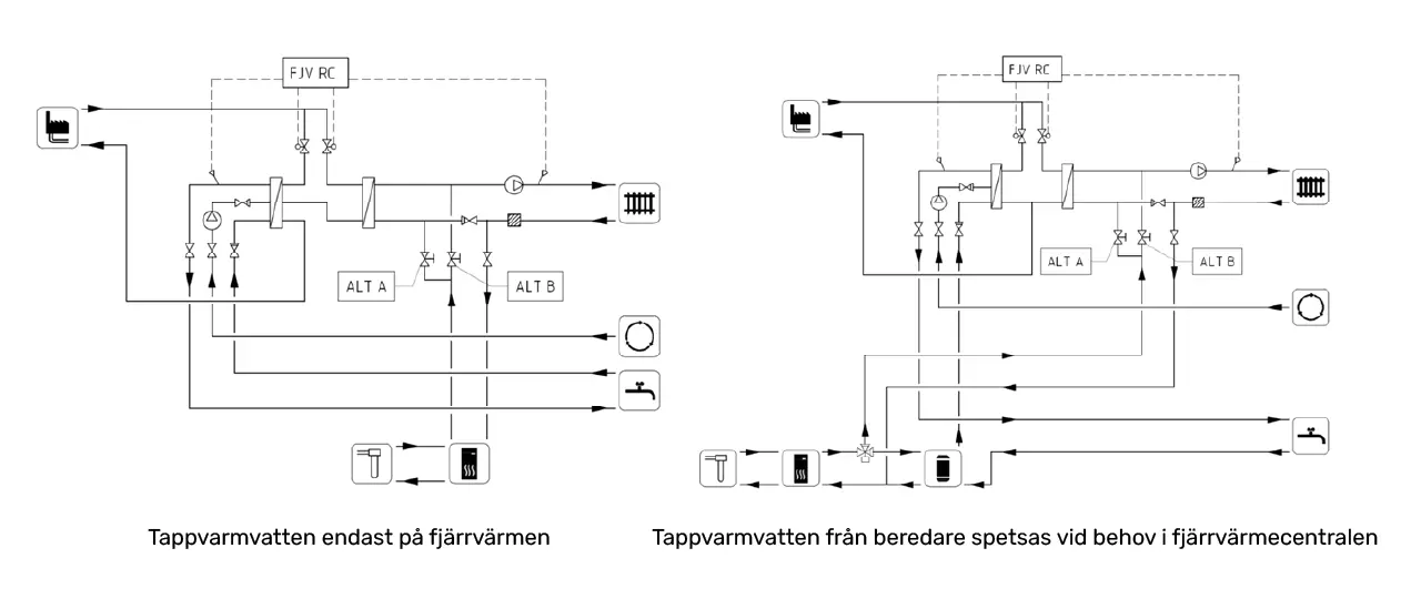 DWG tappvarmvatten