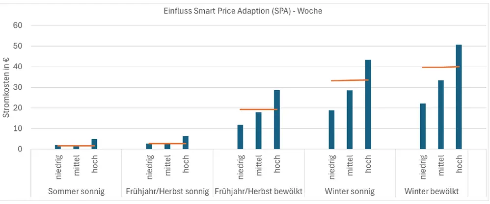 Diagramm Smart Price Adaption